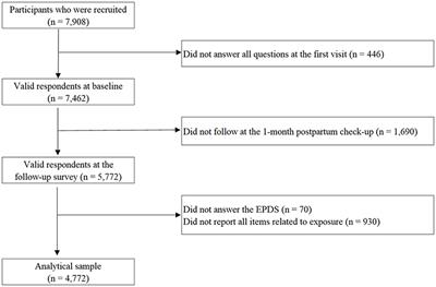 Relationship trajectories of pregnant women with their parents and postpartum depression: A hospital-based prospective cohort study in Japan